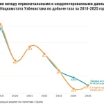В обновлённой статистике добычи газа в Узбекистане за 2024 год обнаружена разница в 3,3 млрд кубометров