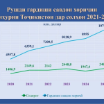 Таджикистан вошёл в число трёх ведущих стран-реформаторов в сфере торговли